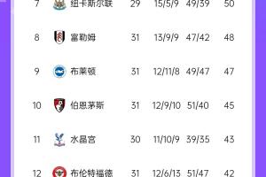 真人百家乐论坛-你看好谁？英超争五：森林57分第3 曼城52分第5 纽卡少赛2场50分